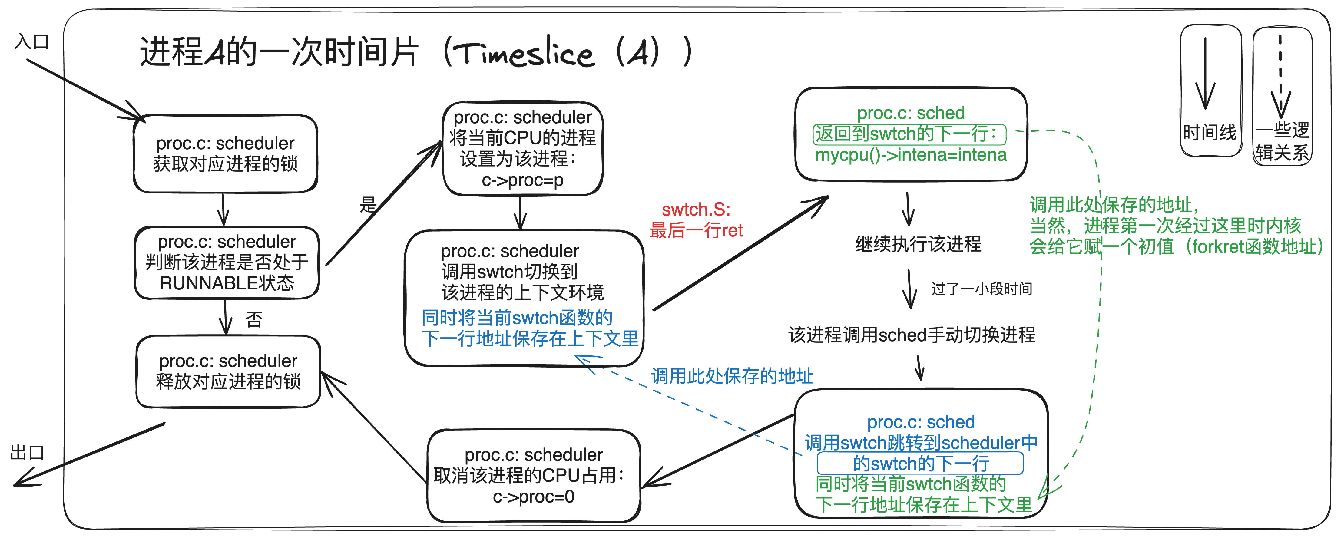 process-timeslice