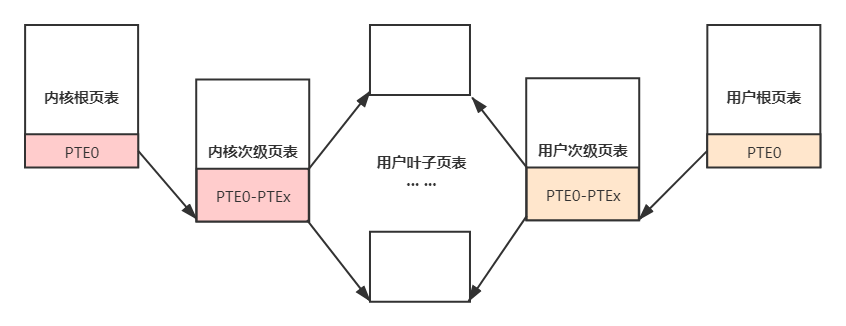 用户共享页表