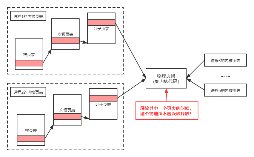 页表释放示意